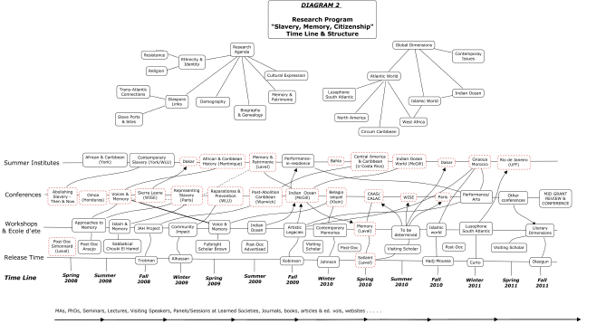 MCRI - Diagram 2 - Research Program Timeline and Structure